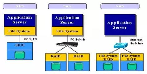 DAS、NAS與SAN 三大存儲技術(shù)全面解析與軟件開發(fā)展望