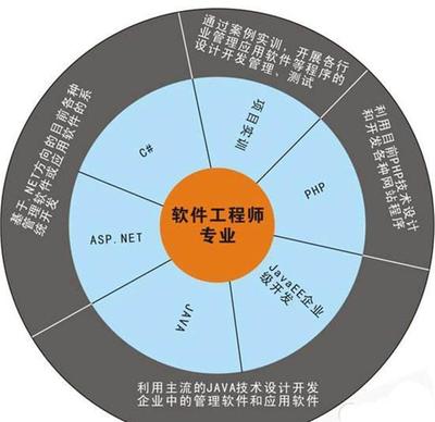 計算機(jī)專業(yè)就業(yè)方向指南 哪些技術(shù)開發(fā)前景更優(yōu)？